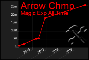 Total Graph of Arrow Chmp