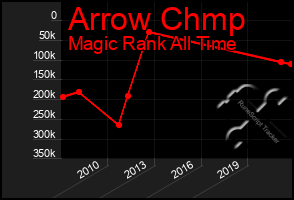 Total Graph of Arrow Chmp