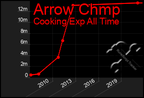 Total Graph of Arrow Chmp