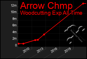 Total Graph of Arrow Chmp