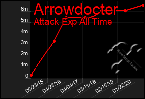 Total Graph of Arrowdocter