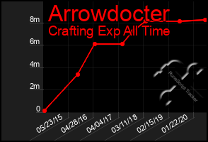 Total Graph of Arrowdocter