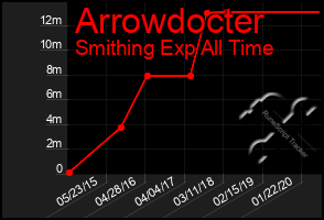 Total Graph of Arrowdocter