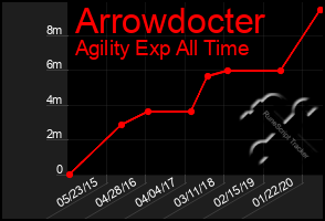 Total Graph of Arrowdocter