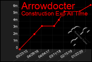 Total Graph of Arrowdocter