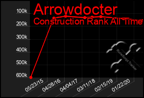 Total Graph of Arrowdocter