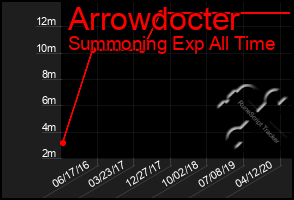 Total Graph of Arrowdocter