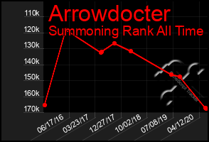 Total Graph of Arrowdocter