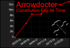 Total Graph of Arrowdocter