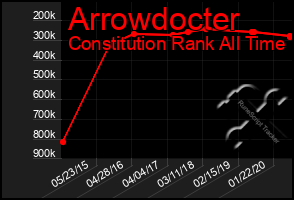 Total Graph of Arrowdocter