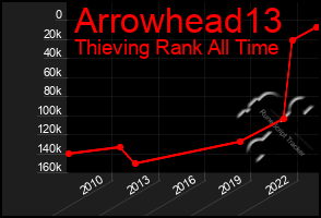 Total Graph of Arrowhead13