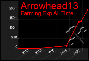 Total Graph of Arrowhead13