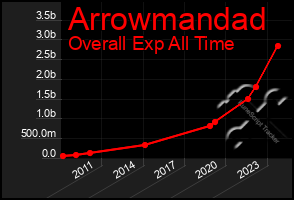 Total Graph of Arrowmandad