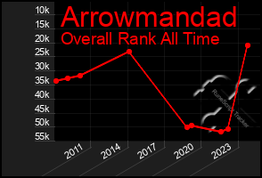 Total Graph of Arrowmandad