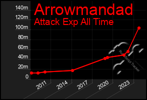 Total Graph of Arrowmandad