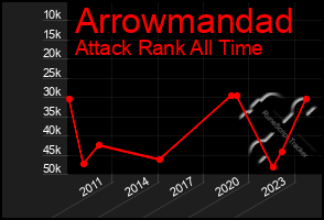 Total Graph of Arrowmandad