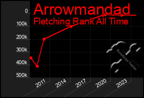 Total Graph of Arrowmandad