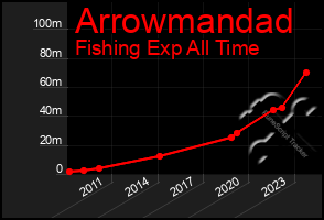 Total Graph of Arrowmandad