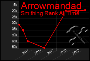 Total Graph of Arrowmandad