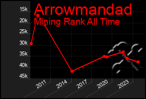 Total Graph of Arrowmandad