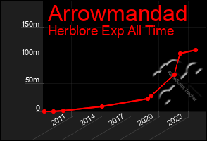 Total Graph of Arrowmandad