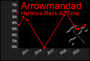 Total Graph of Arrowmandad