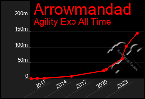 Total Graph of Arrowmandad
