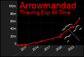 Total Graph of Arrowmandad