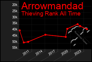 Total Graph of Arrowmandad