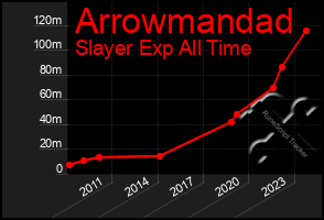 Total Graph of Arrowmandad