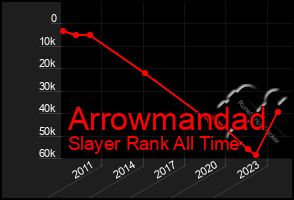 Total Graph of Arrowmandad