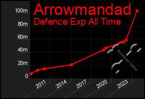 Total Graph of Arrowmandad