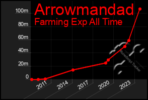 Total Graph of Arrowmandad