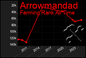 Total Graph of Arrowmandad