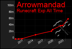 Total Graph of Arrowmandad