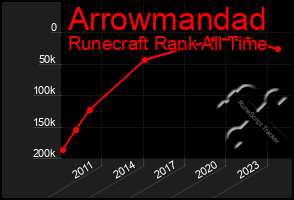 Total Graph of Arrowmandad