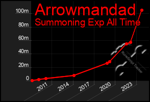 Total Graph of Arrowmandad