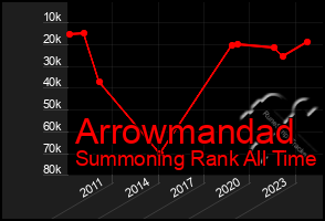 Total Graph of Arrowmandad