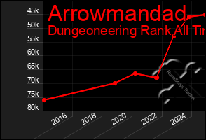 Total Graph of Arrowmandad