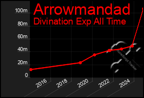 Total Graph of Arrowmandad