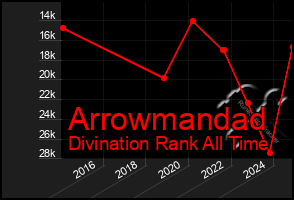 Total Graph of Arrowmandad