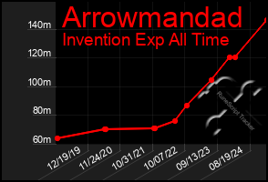 Total Graph of Arrowmandad