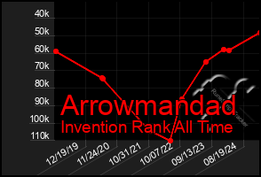 Total Graph of Arrowmandad
