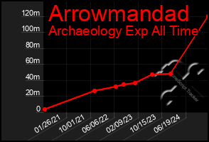 Total Graph of Arrowmandad