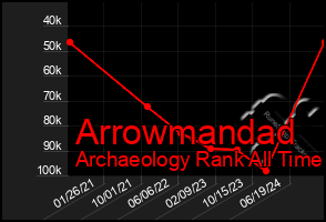 Total Graph of Arrowmandad