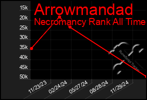 Total Graph of Arrowmandad
