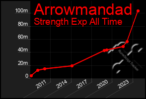 Total Graph of Arrowmandad