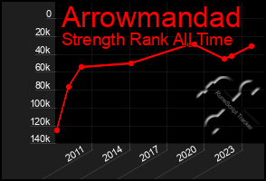 Total Graph of Arrowmandad