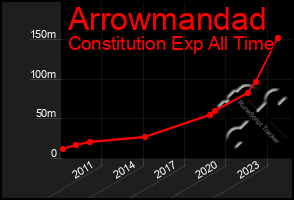 Total Graph of Arrowmandad