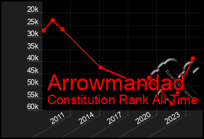 Total Graph of Arrowmandad